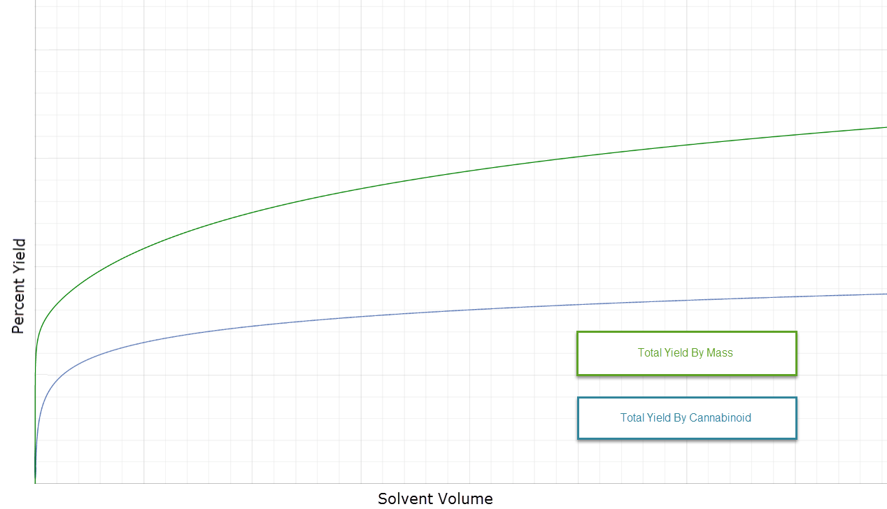 Graph of solvent quantity vs yield