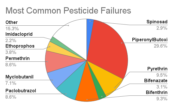 most common pesticide testing failures